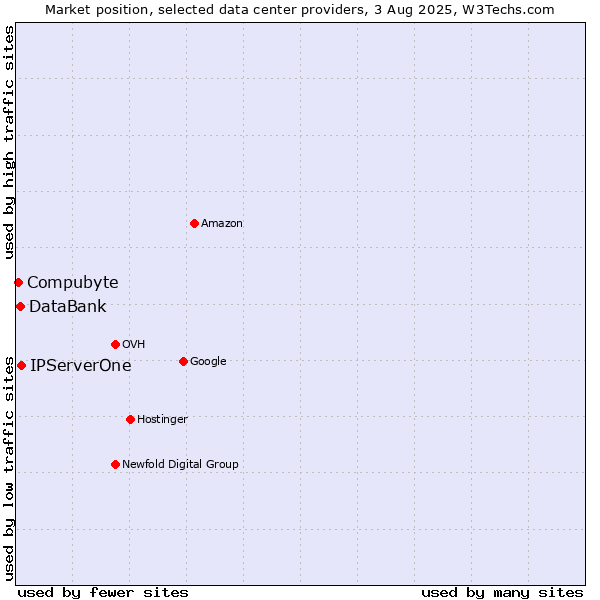 Market position of IPServerOne vs. DataBank vs. Compubyte