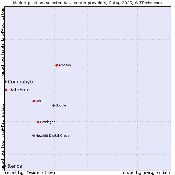 Market position of DataBank vs. Compubyte vs. Itenos