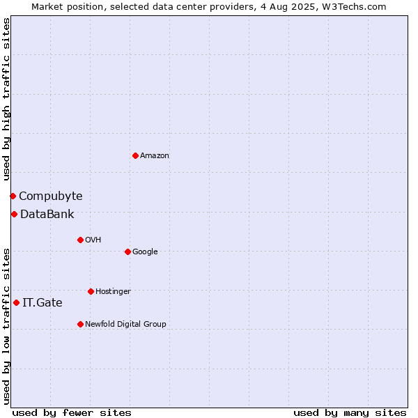 Market position of IT.Gate vs. DataBank vs. Compubyte