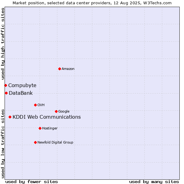 Market position of KDDI Web Communications vs. DataBank vs. Compubyte