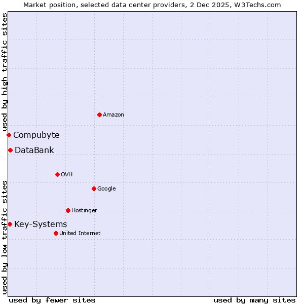Market position of DataBank vs. Key-Systems vs. Compubyte