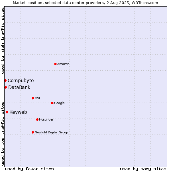 Market position of Keyweb vs. DataBank vs. Compubyte