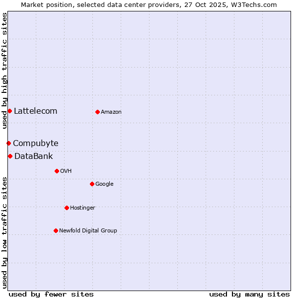 Market position of DataBank vs. Lattelecom vs. Compubyte