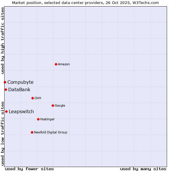 Market position of Leapswitch vs. DataBank vs. Compubyte