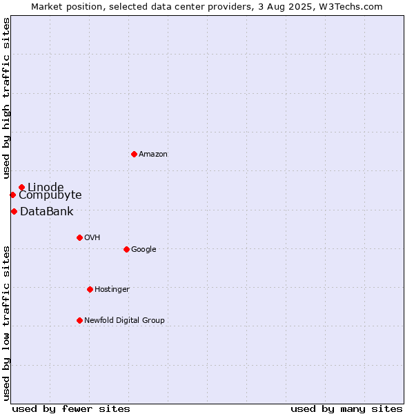 Market position of Linode vs. DataBank vs. Compubyte