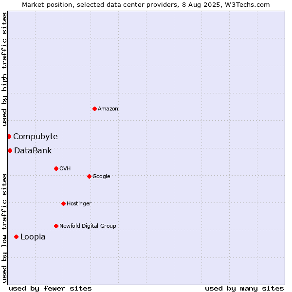 Market position of Loopia vs. DataBank vs. Compubyte