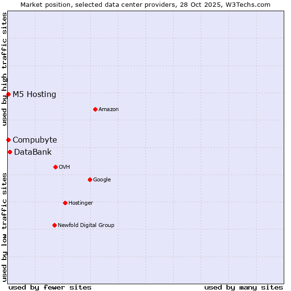 Market position of DataBank vs. Compubyte vs. M5 Hosting