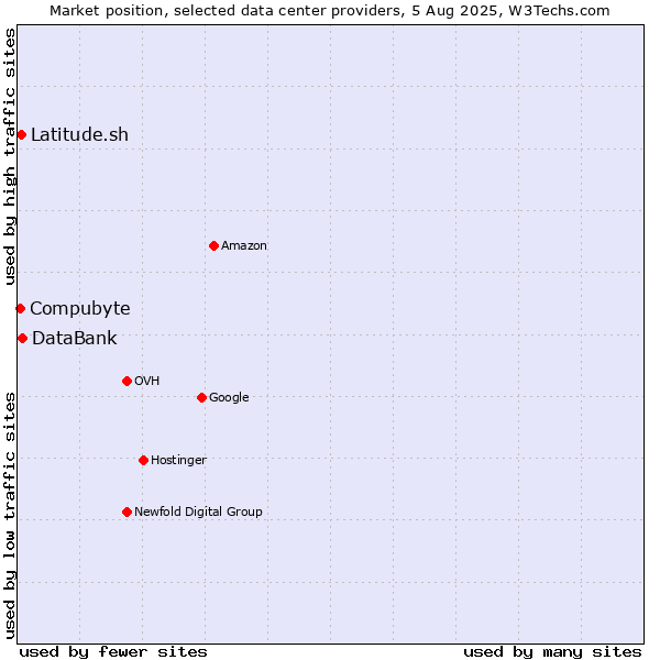 Market position of DataBank vs. Compubyte vs. Latitude.sh