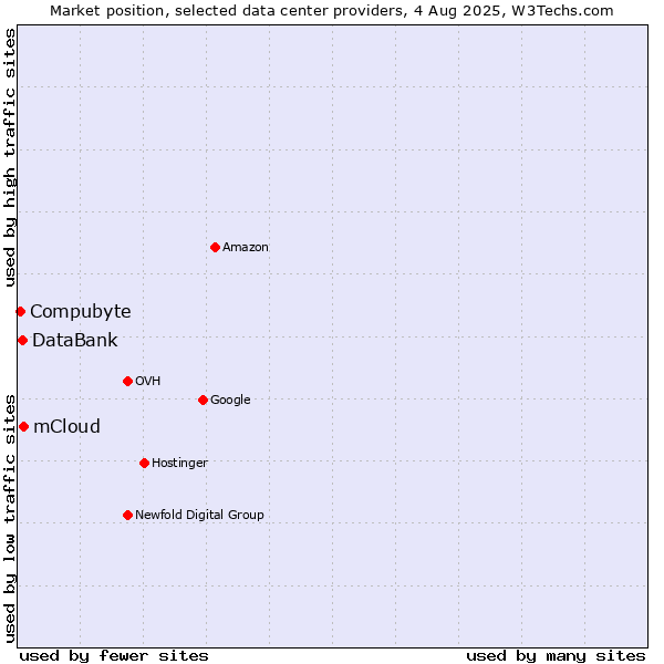 Market position of mCloud vs. DataBank vs. Compubyte