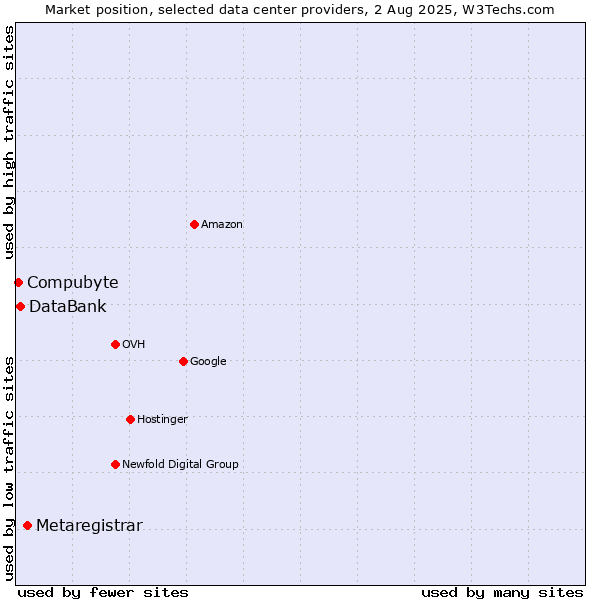 Market position of Metaregistrar vs. DataBank vs. Compubyte