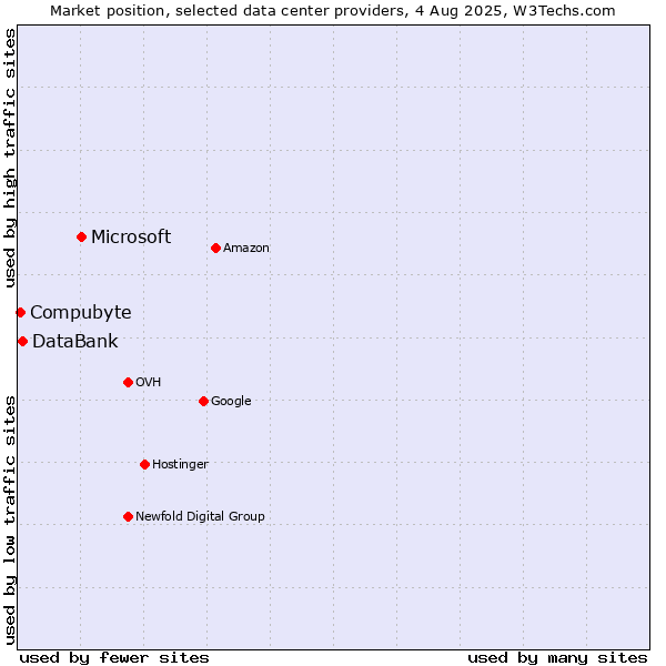 Market position of Microsoft vs. DataBank vs. Compubyte
