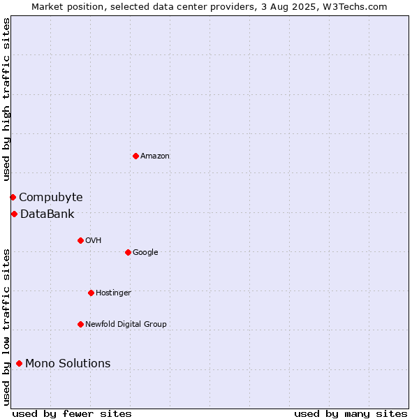 Market position of Mono Solutions vs. DataBank vs. Compubyte