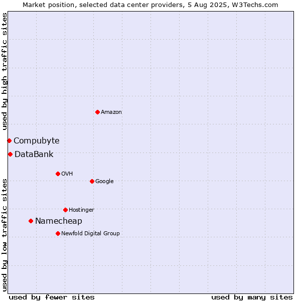 Market position of Namecheap vs. DataBank vs. Compubyte