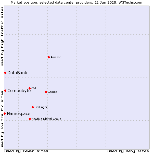 Market position of DataBank vs. Compubyte vs. Namespace
