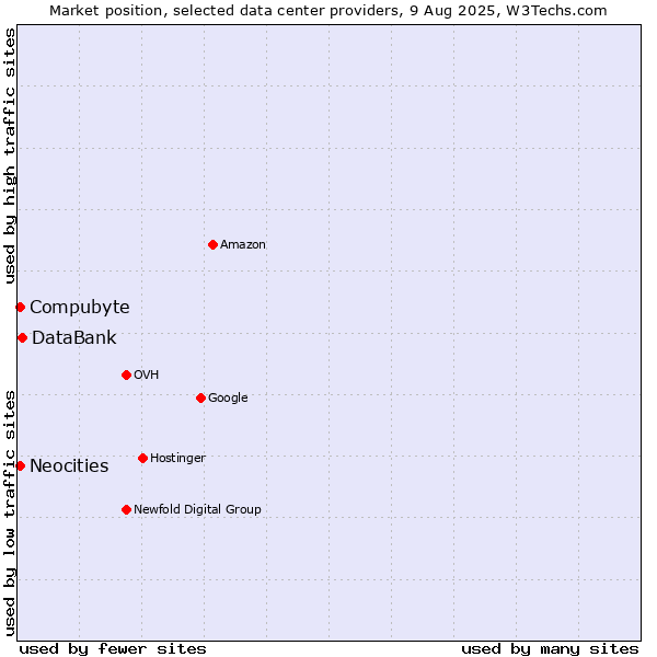 Market position of DataBank vs. Compubyte vs. Neocities