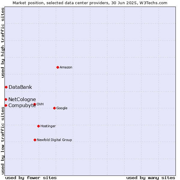 Market position of DataBank vs. Compubyte vs. NetCologne