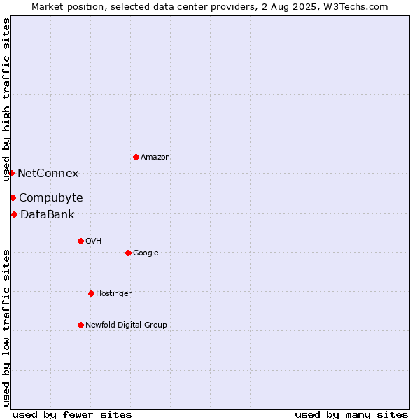 Market position of DataBank vs. Compubyte vs. NetConnex