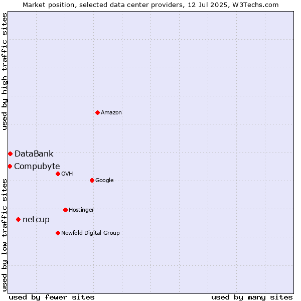 Market position of netcup vs. DataBank vs. Compubyte