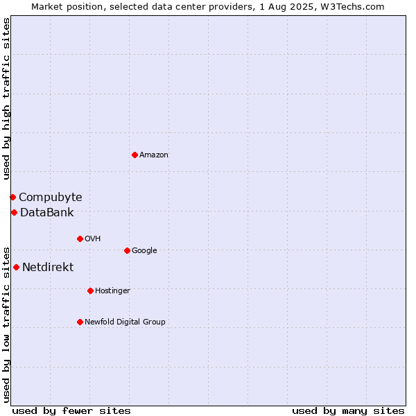 Market position of Netdirekt vs. DataBank vs. Compubyte