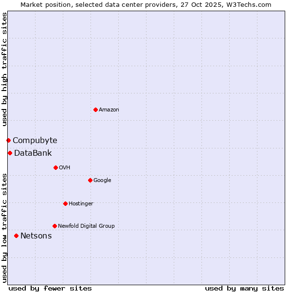 Market position of Netsons vs. DataBank vs. Compubyte