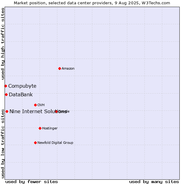 Market position of Nine Internet Solutions vs. DataBank vs. Compubyte