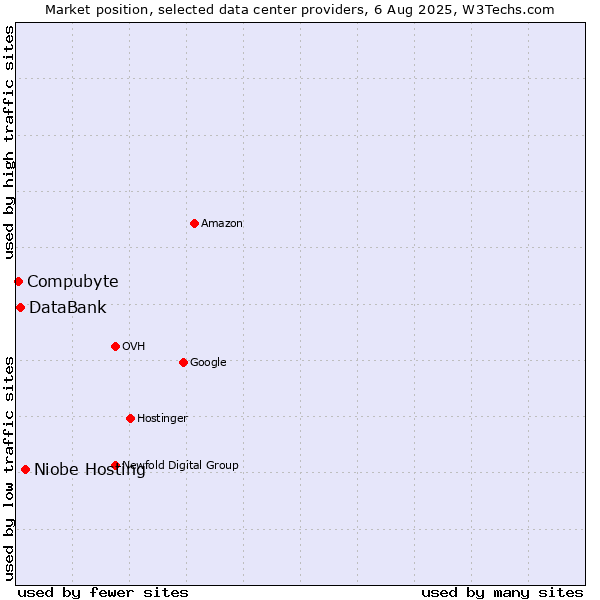 Market position of Niobe Hosting vs. DataBank vs. Compubyte