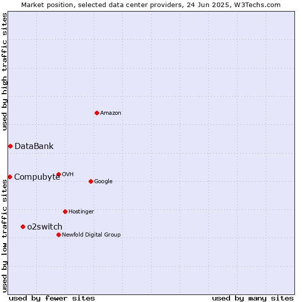Market position of o2switch vs. DataBank vs. Compubyte