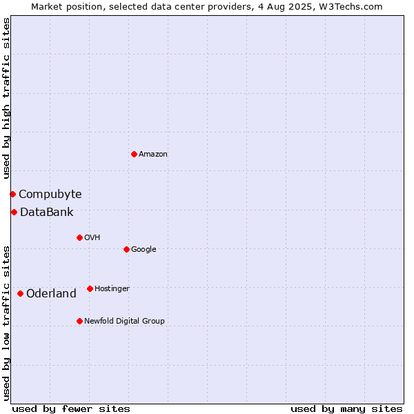 Market position of Oderland vs. DataBank vs. Compubyte