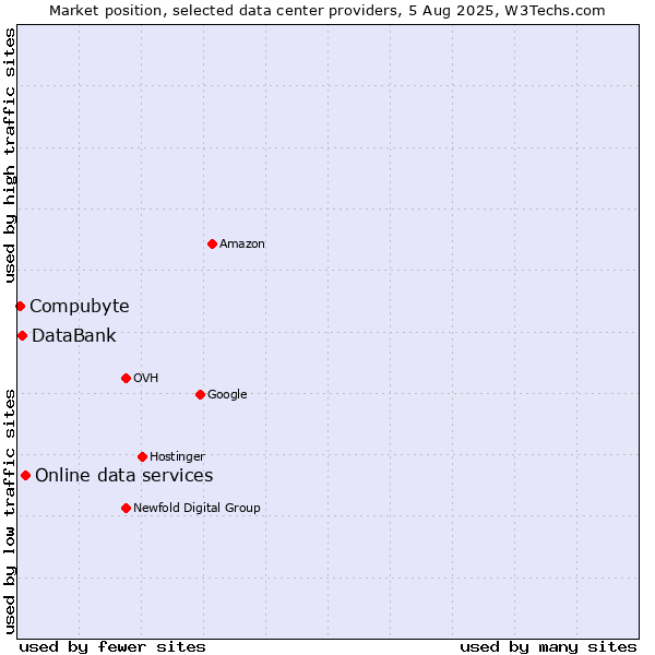 Market position of Online data services vs. DataBank vs. Compubyte