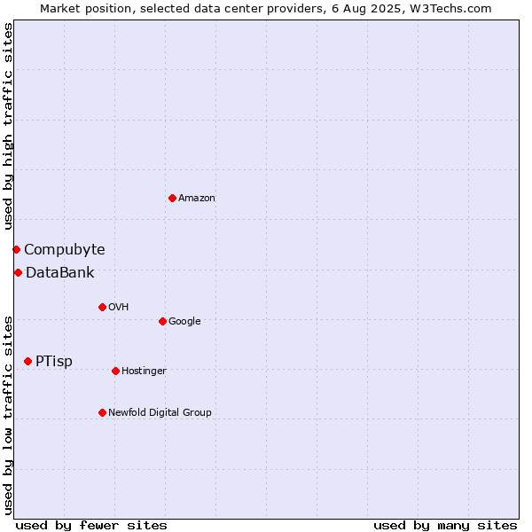 Market position of PTisp vs. DataBank vs. Compubyte