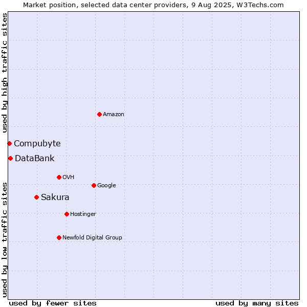 Market position of Sakura vs. DataBank vs. Compubyte