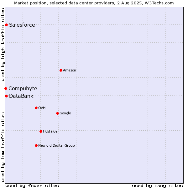 Market position of DataBank vs. Salesforce vs. Compubyte