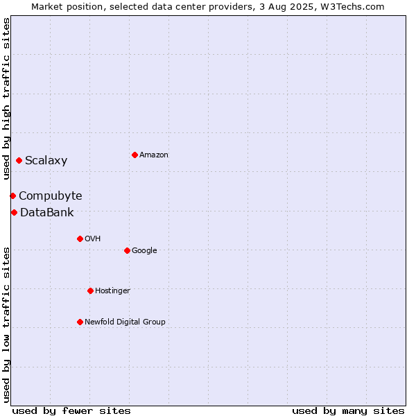 Market position of Scalaxy vs. DataBank vs. Compubyte