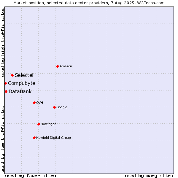 Market position of Selectel vs. DataBank vs. Compubyte