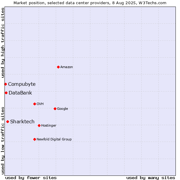 Market position of Sharktech vs. DataBank vs. Compubyte
