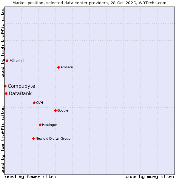 Market position of Shatel vs. DataBank vs. Compubyte