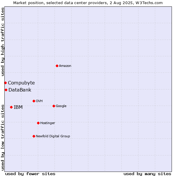 Market position of IBM vs. DataBank vs. Compubyte