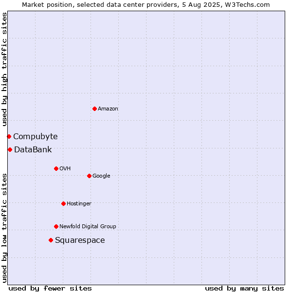 Market position of Squarespace vs. DataBank vs. Compubyte