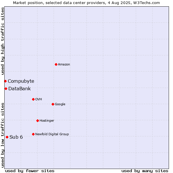 Market position of Sub 6 vs. DataBank vs. Compubyte