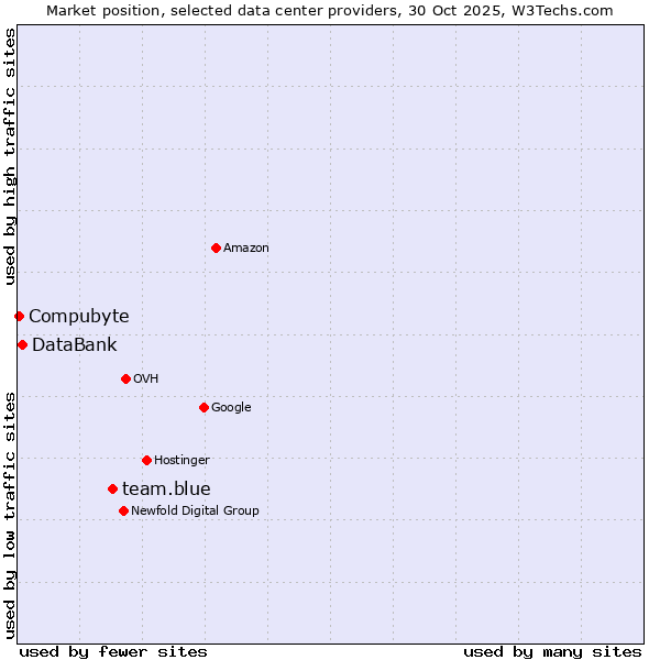 Market position of team.blue vs. DataBank vs. Compubyte