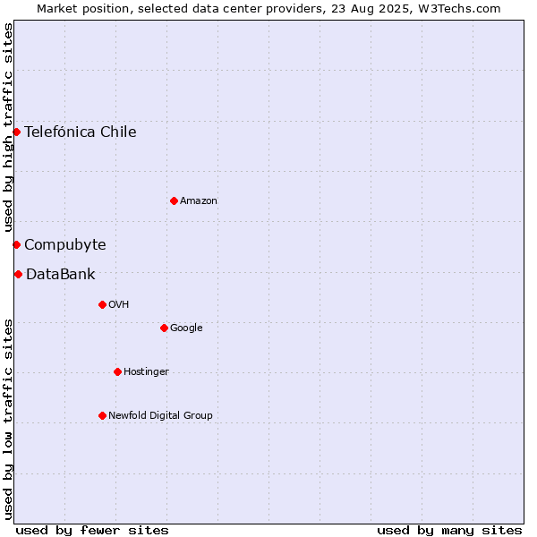 Market position of DataBank vs. Telefónica Chile vs. Compubyte