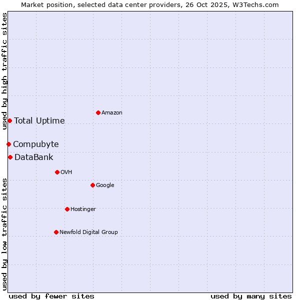 Market position of DataBank vs. Total Uptime vs. Compubyte