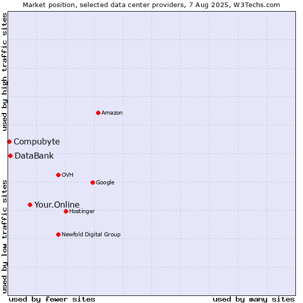 Market position of Your.Online vs. DataBank vs. Compubyte