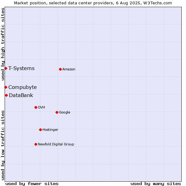 Market position of DataBank vs. Compubyte vs. T-Systems