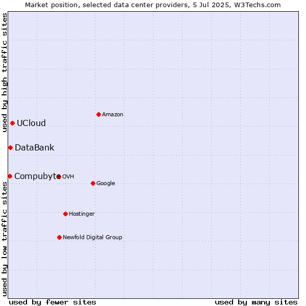 Market position of UCloud vs. DataBank vs. Compubyte