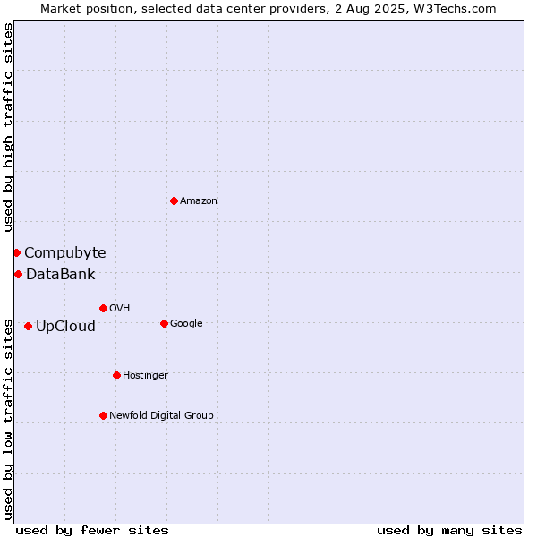 Market position of UpCloud vs. DataBank vs. Compubyte