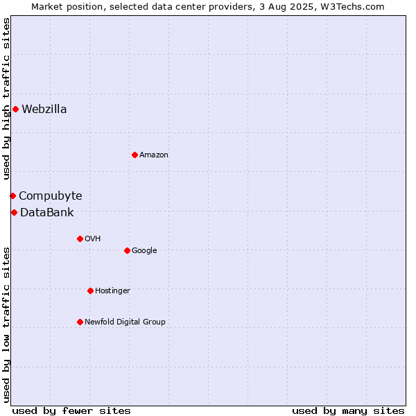 Market position of Webzilla vs. DataBank vs. Compubyte