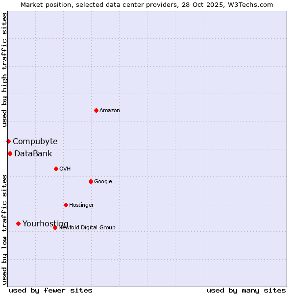 Market position of Yourhosting vs. DataBank vs. Compubyte