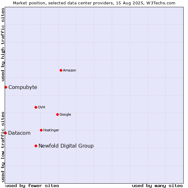 Market position of Newfold Digital Group vs. Compubyte vs. Datacom