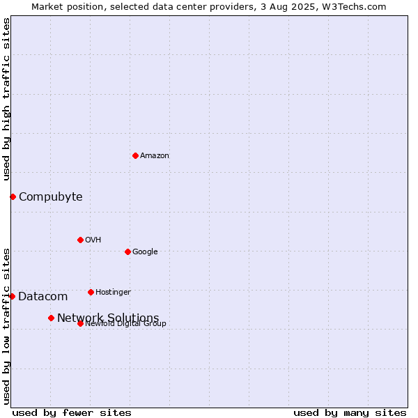 Market position of Network Solutions vs. Compubyte vs. Datacom